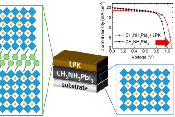 2D/3D all-perovskite hybrid heterojunctions: more efficient and resistant