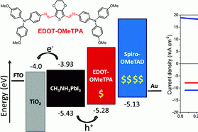 New generation hole transport materials by simple condensation chemistry